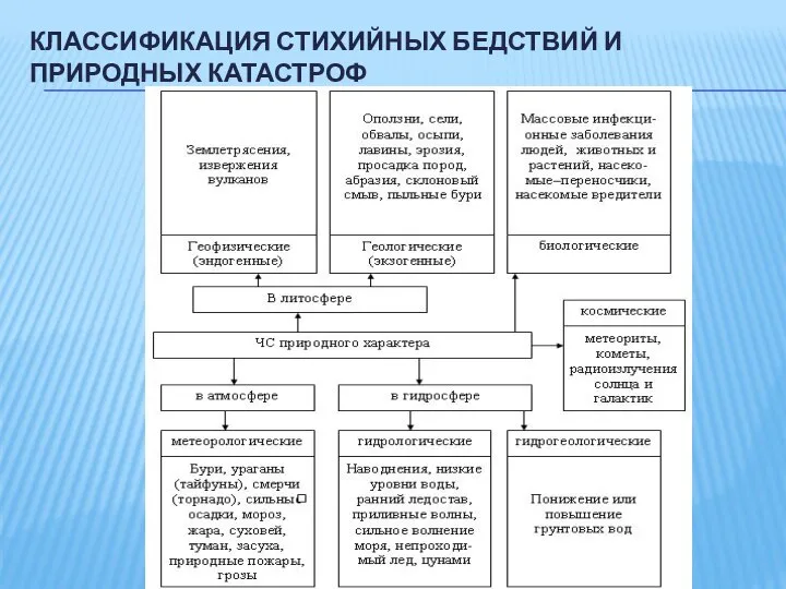 КЛАССИФИКАЦИЯ СТИХИЙНЫХ БЕДСТВИЙ И ПРИРОДНЫХ КАТАСТРОФ