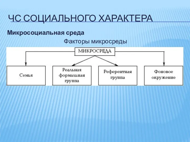 ЧС СОЦИАЛЬНОГО ХАРАКТЕРА Микросоциальная среда Факторы микросреды