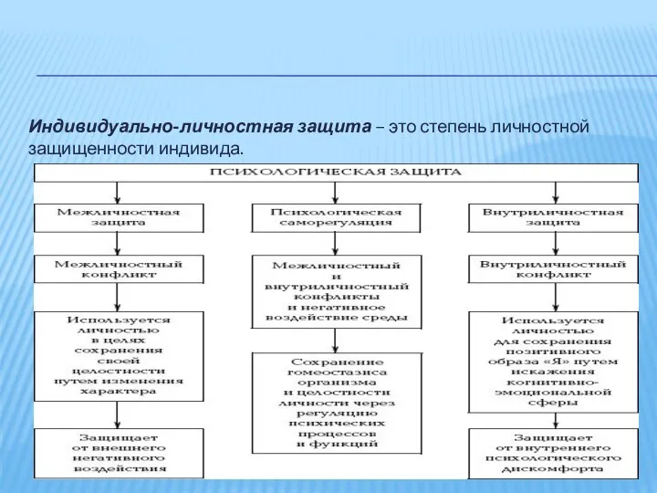 Индивидуально-личностная защита – это степень личностной защищенности индивида.