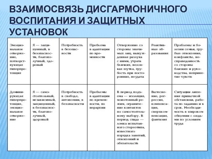 ВЗАИМОСВЯЗЬ ДИСГАРМОНИЧНОГО ВОСПИТАНИЯ И ЗАЩИТНЫХ УСТАНОВОК