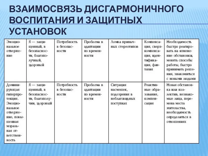 ВЗАИМОСВЯЗЬ ДИСГАРМОНИЧНОГО ВОСПИТАНИЯ И ЗАЩИТНЫХ УСТАНОВОК