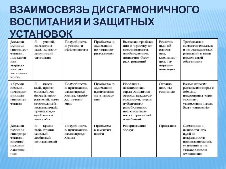 ВЗАИМОСВЯЗЬ ДИСГАРМОНИЧНОГО ВОСПИТАНИЯ И ЗАЩИТНЫХ УСТАНОВОК