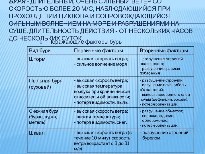 БУРЯ - ДЛИТЕЛЬНЫЙ, ОЧЕНЬ СИЛЬНЫЙ ВЕТЕР СО СКОРОСТЬЮ БОЛЕЕ 20 М/С,