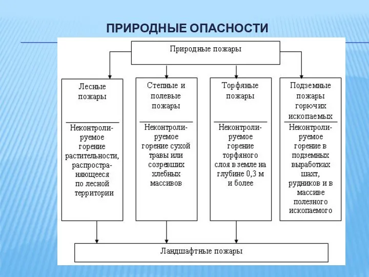 ПРИРОДНЫЕ ОПАСНОСТИ