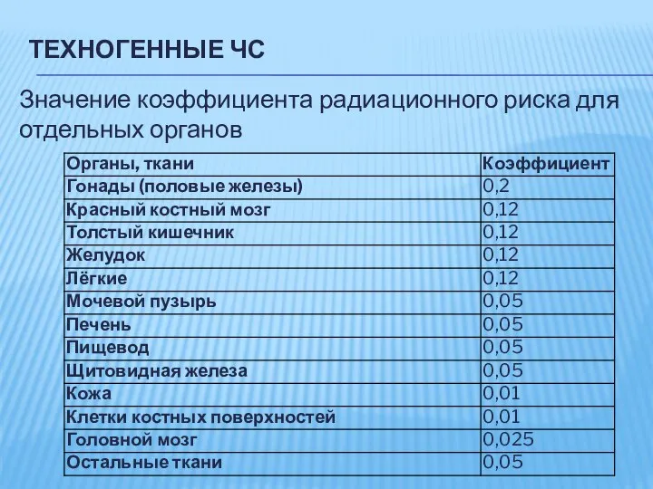 ТЕХНОГЕННЫЕ ЧС Значение коэффициента радиационного риска для отдельных органов