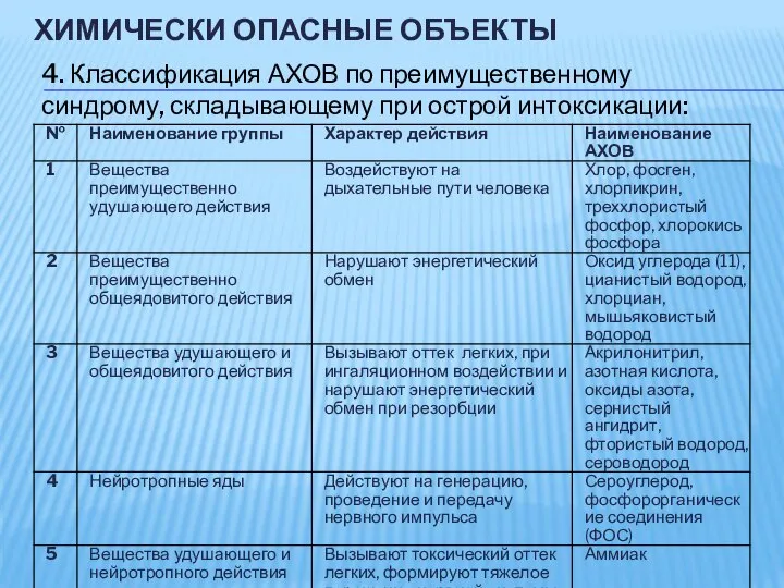 ХИМИЧЕСКИ ОПАСНЫЕ ОБЪЕКТЫ 4. Классификация АХОВ по преимущественному синдрому, складывающему при острой интоксикации: