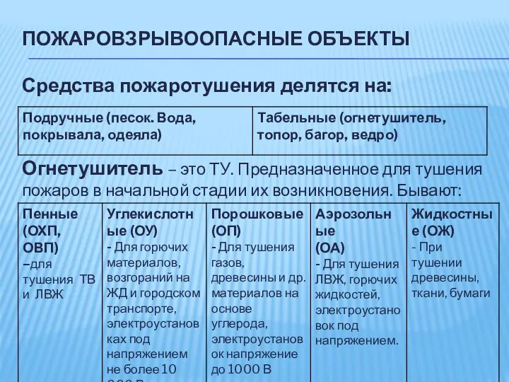 ПОЖАРОВЗРЫВООПАСНЫЕ ОБЪЕКТЫ Средства пожаротушения делятся на: Огнетушитель – это ТУ. Предназначенное