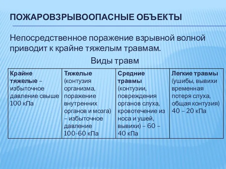 ПОЖАРОВЗРЫВООПАСНЫЕ ОБЪЕКТЫ Непосредственное поражение взрывной волной приводит к крайне тяжелым травмам. Виды травм