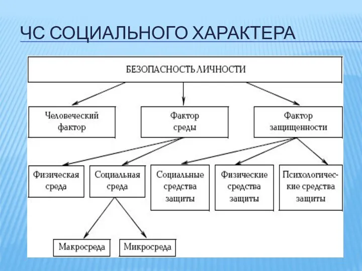 ЧС СОЦИАЛЬНОГО ХАРАКТЕРА