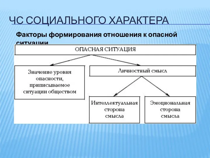 ЧС СОЦИАЛЬНОГО ХАРАКТЕРА Факторы формирования отношения к опасной ситуации Факторы формирования отношения к опасной ситуации