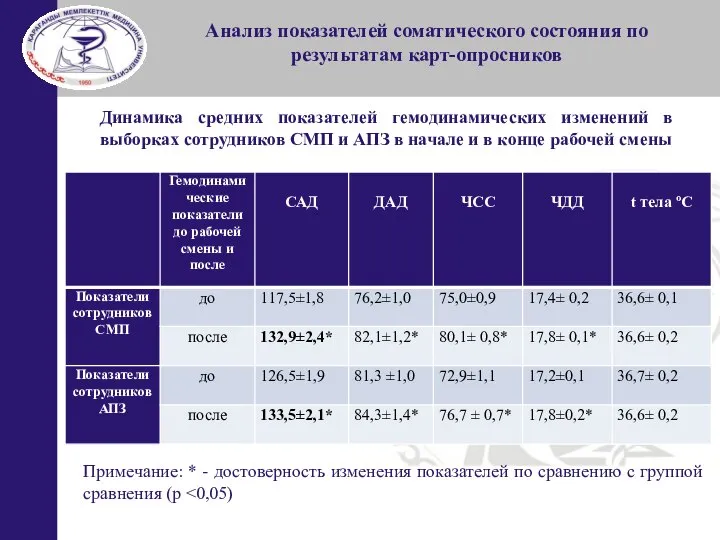 Анализ показателей соматического состояния по результатам карт-опросников Динамика средних показателей гемодинамических