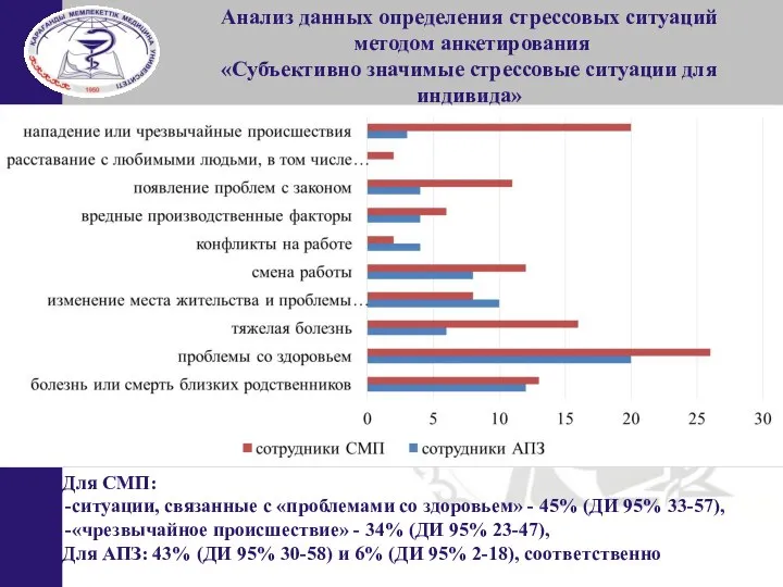 Анализ данных определения стрессовых ситуаций методом анкетирования «Субъективно значимые стрессовые ситуации