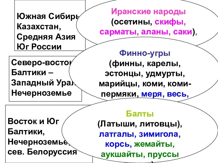 Южная Сибирь Казахстан, Средняя Азия Юг России Иранские народы (осетины, скифы,