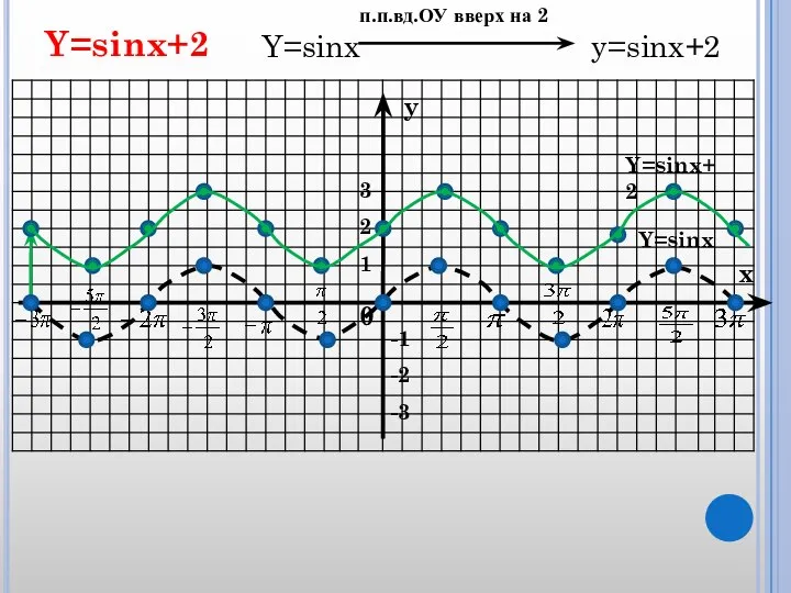 x y 0 1 2 3 -1 -2 -3 Y=sinx Y=sinx+2