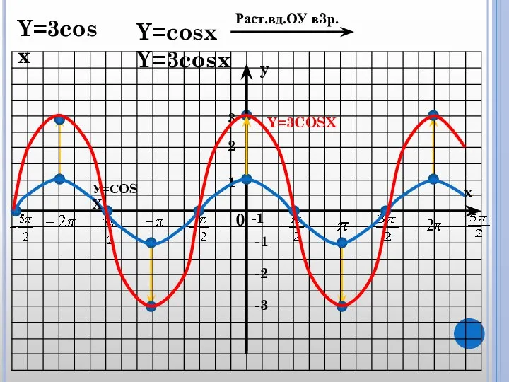 0 1 2 3 -1 -1 -2 -3 y x Y=3cosx