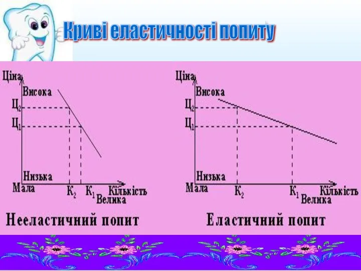 Криві еластичності попиту