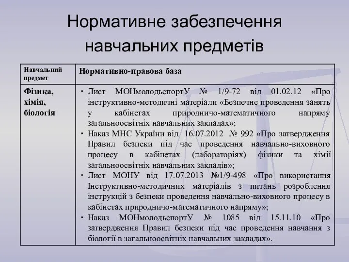 Нормативне забезпечення навчальних предметів