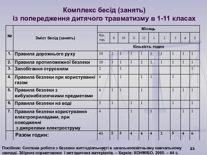 Комплекс бесід (занять) із попередження дитячого травматизму в 1-11 класах