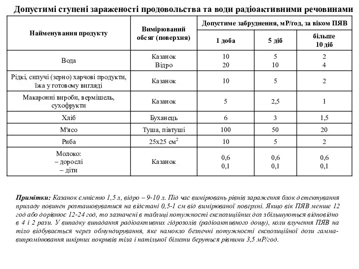 Допустимі ступені зараженості продовольства та води радіоактивними речовинами Примітки: Казанок ємністю