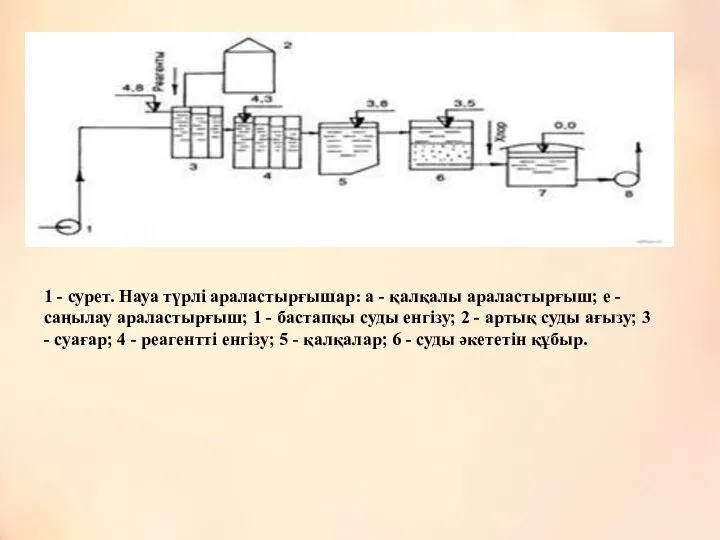 1 - сурет. Науа түрлі араластырғышар: а - қалқалы араластырғыш; е