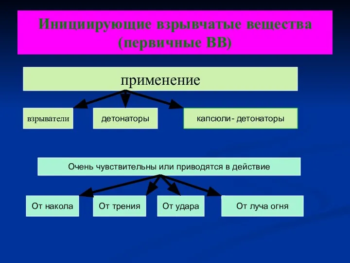 Инициирующие взрывчатые вещества (первичные ВВ) применение взрыватели детонаторы капсюли- детонаторы Очень