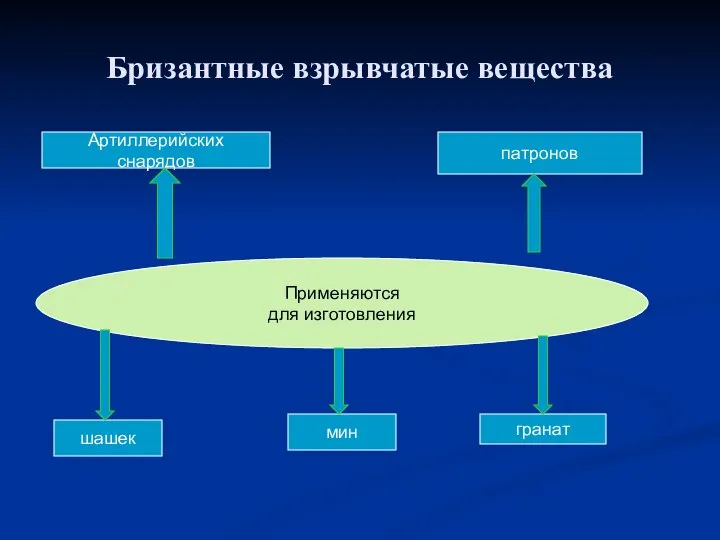 Бризантные взрывчатые вещества Применяются для изготовления Артиллерийских снарядов патронов шашек мин гранат