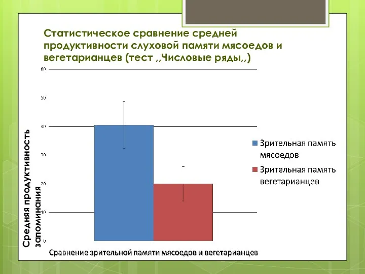 Статистическое сравнение средней продуктивности слуховой памяти мясоедов и вегетарианцев (тест ,,Числовые ряды,,) Средняя продуктивность запоминания