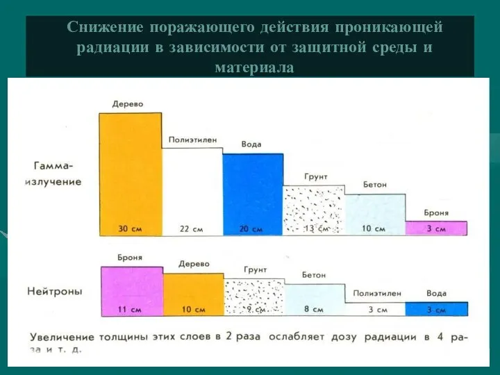 Снижение поражающего действия проникающей радиации в зависимости от защитной среды и материала