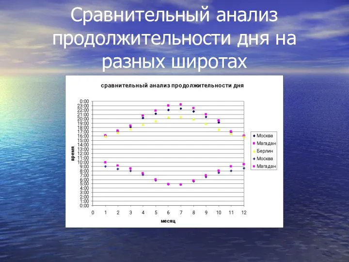 Сравнительный анализ продолжительности дня на разных широтах