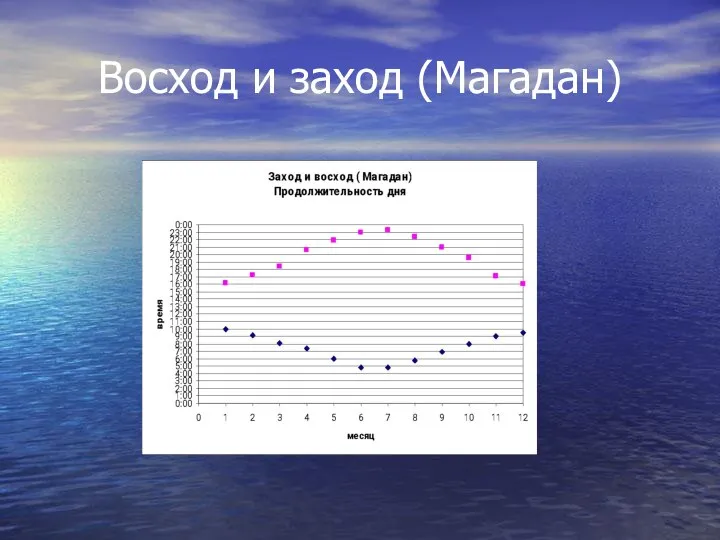 Восход и заход (Магадан)