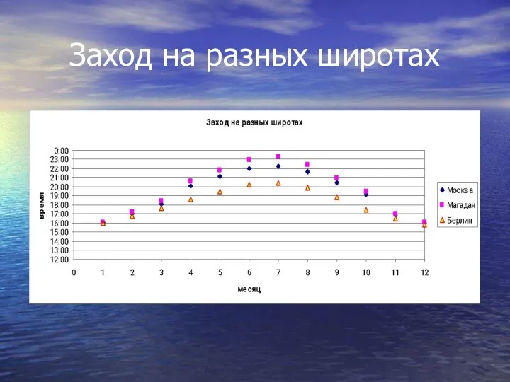 Заход на разных широтах