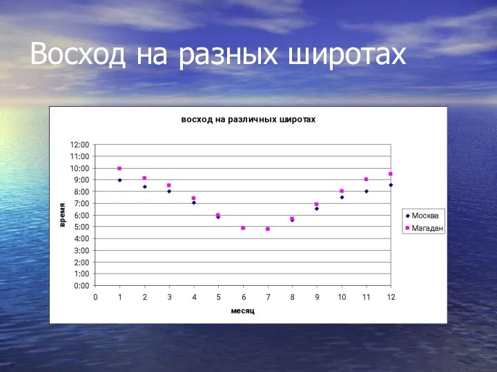 Восход на разных широтах