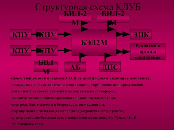 Структурная схема КЛУБ -приём информации из канала АЛСН, её дешифрация и