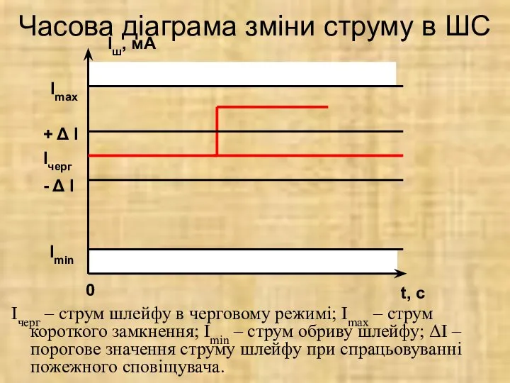 Часова діаграма зміни струму в ШС Ічерг – струм шлейфу в