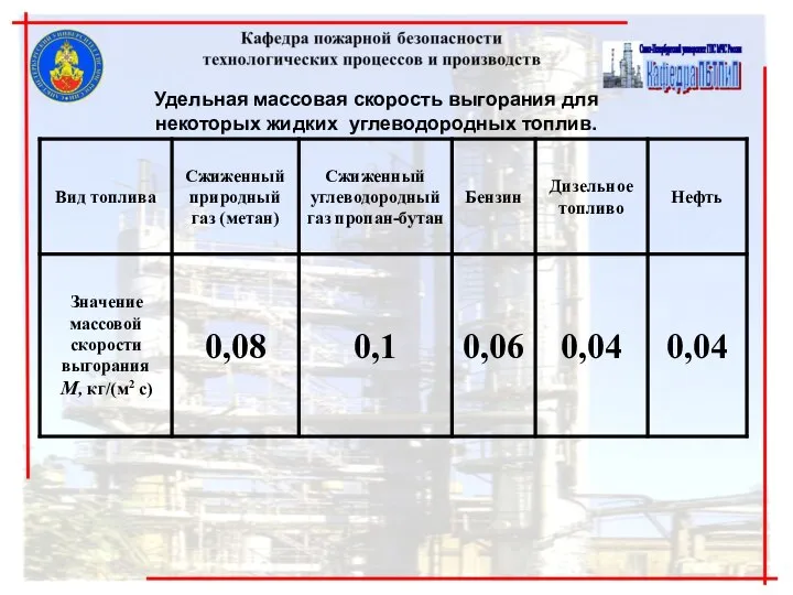 Удельная массовая скорость выгорания для некоторых жидких углеводородных топлив.