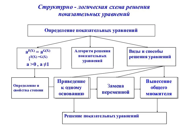 Алгоритм решения показательных уравнений Виды и способы решения уравнений Определение и