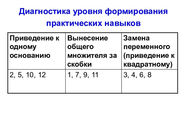 Диагностика уровня формирования практических навыков