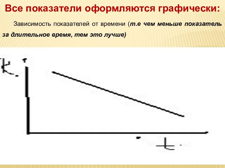 Все показатели оформляются графически: Зависимость показателей от времени (т.е чем меньше