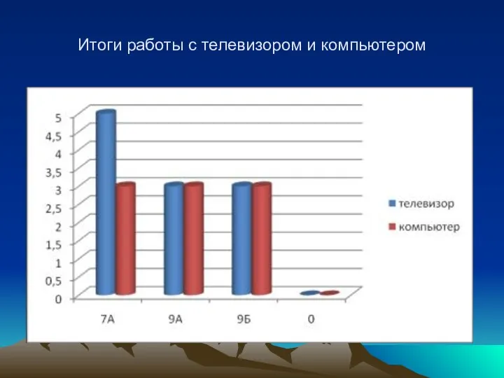 Итоги работы с телевизором и компьютером