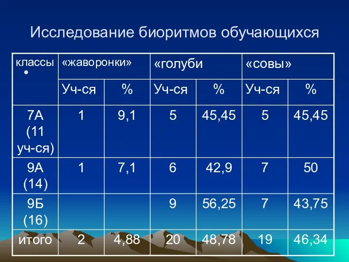 Исследование биоритмов обучающихся