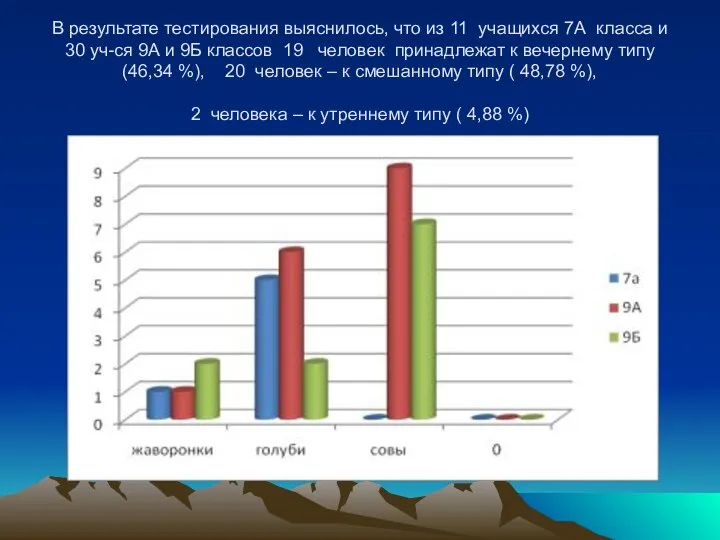 В результате тестирования выяснилось, что из 11 учащихся 7А класса и