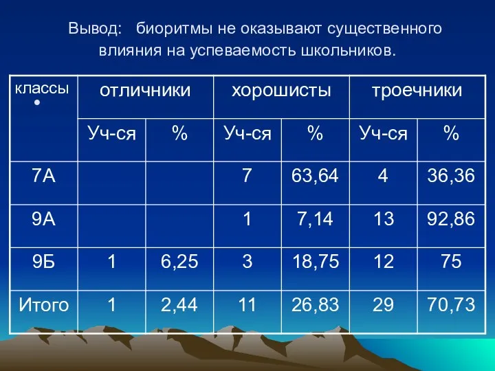 Вывод: биоритмы не оказывают существенного влияния на успеваемость школьников.