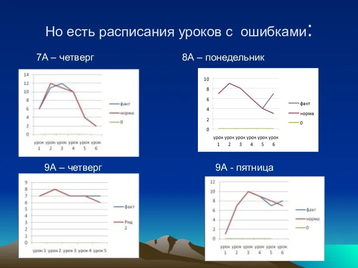 Но есть расписания уроков с ошибками: 7А – четверг 8А –