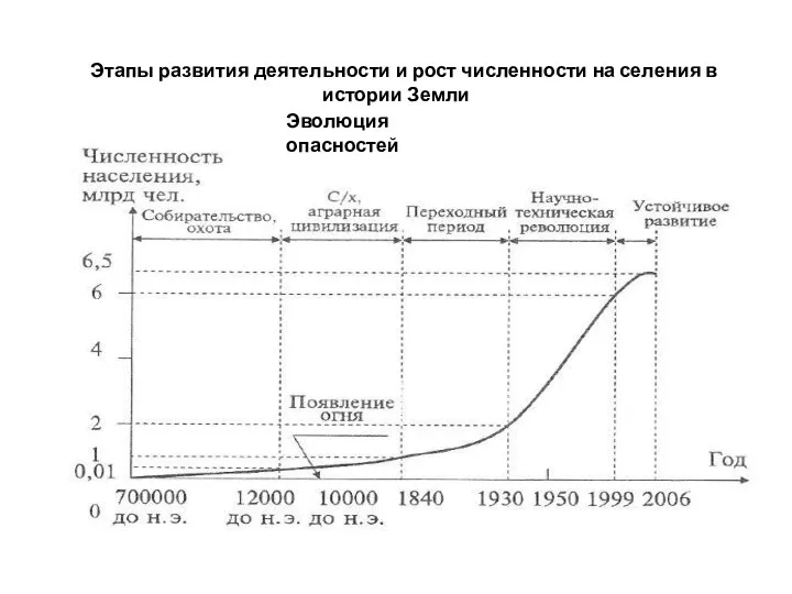 Эволюция опасностей Этапы развития деятельности и рост численности на селения в истории Земли