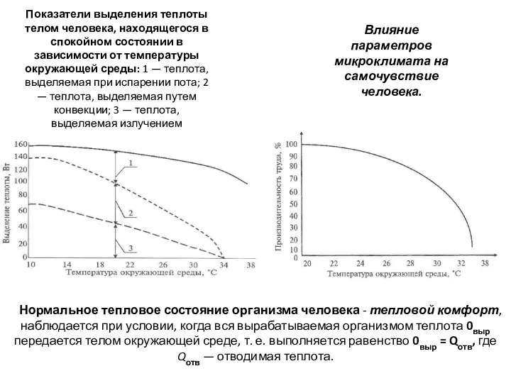 Показатели выделения теплоты телом человека, нахо­дящегося в спокойном состоянии в зависимости