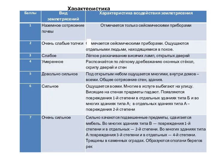 Характеристика землетрясений