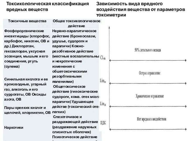 Токсикологическая классификация вредных веществ Зависимость вида вредного воздействия вещества от параметров токсиметрии