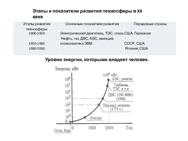 Этапы и показатели развития техносферы в XX веке Уровни энергии, которыми владеет человек.