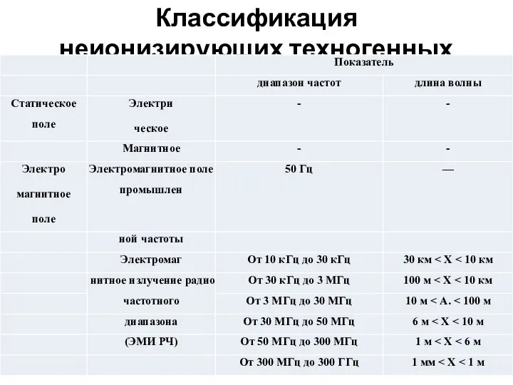 Классификация неионизирующих техногенных излучений