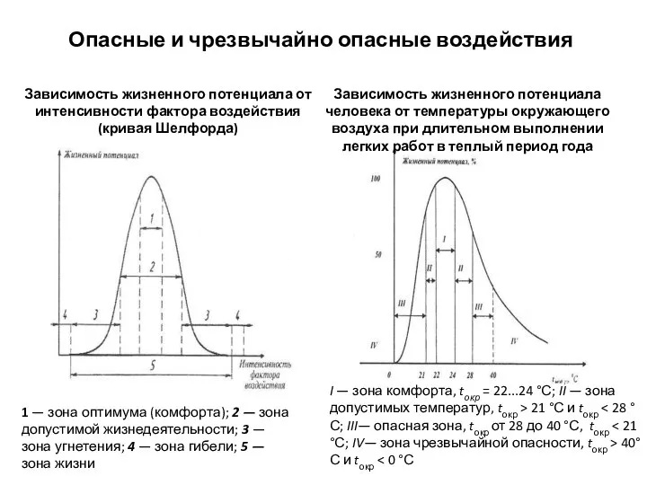 Опасные и чрезвычайно опасные воздействия Зависимость жизненного потенциала от интенсивности фактора